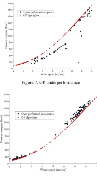 Figure 8. GP over performance                       6.  CONCLUSION