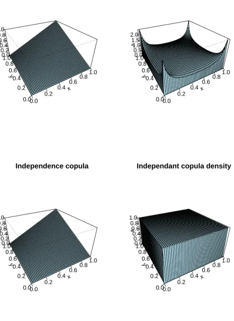 Figure 1. This figure compares the student copula distribution (in the top of the left-hand side panel) and the independent copula distribution (in the bottom of the left-hand side panel) and between the student copula density (in the top of the right-hand