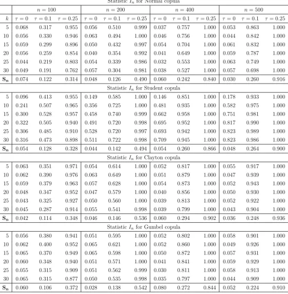 Table 2. This table compares the empirical size and power of the test statistics I n and S n for different copulas (Normal, Student, Clayton and Gumbel copulas) with known marginal distributions, different values of Kendall’s tau coefficient τ (τ = 0, 0.1,