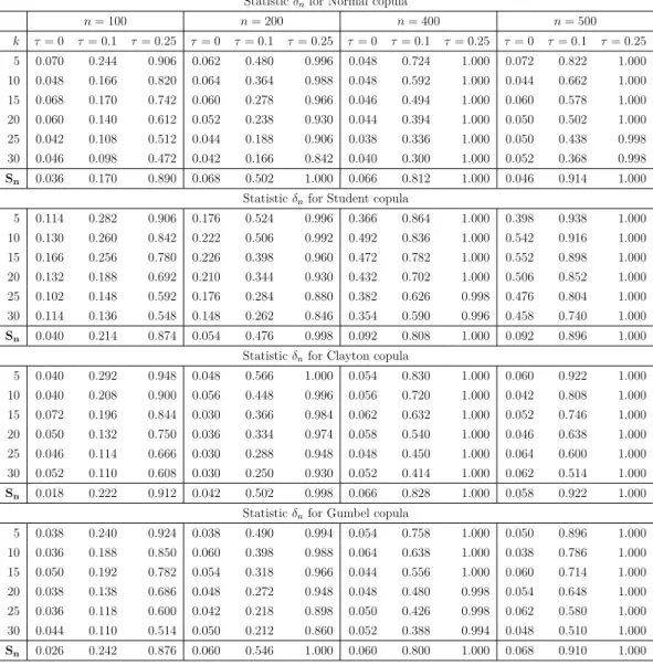 Table 6. This table compares the empirical size and power of the test statistics δ n and S n for different copu- copu-las (Normal, Student, Clayton and Gumbel copucopu-las) with estimated marginal distributions, different values of Kendall’s tau coefficien