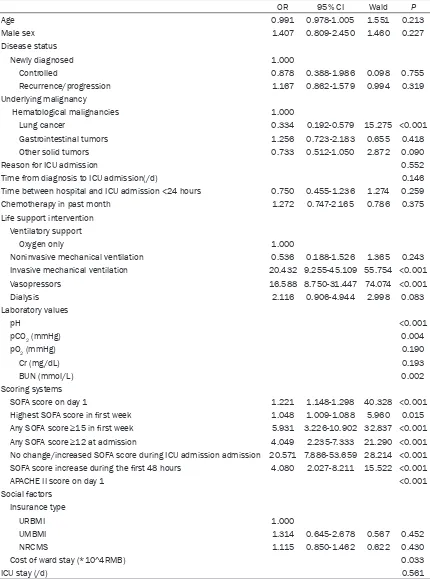 Table 3. Univariate analysis of factors associated with ICU mortality