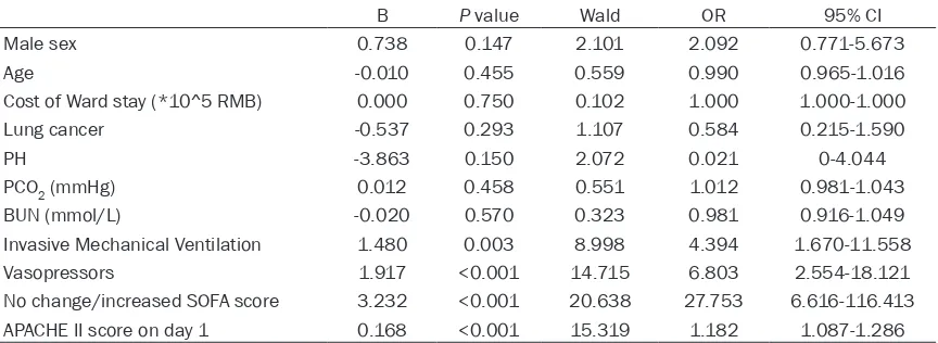 Table 4. Multivariate analysis of factors affecting ICU mortality