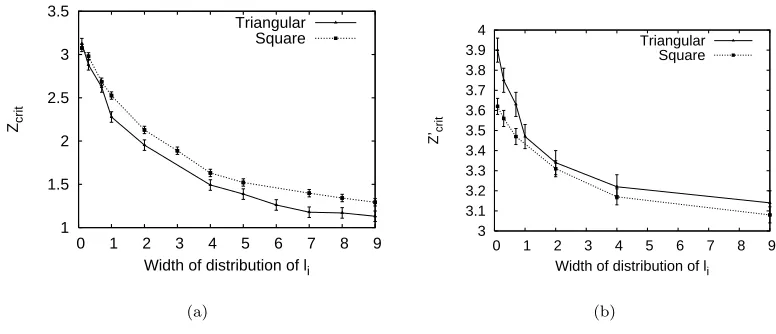 Fig. 3 – (a) Variation of the average coordination number Zfunction of the widthwith coordinationwhich is the prediction of constraint theory