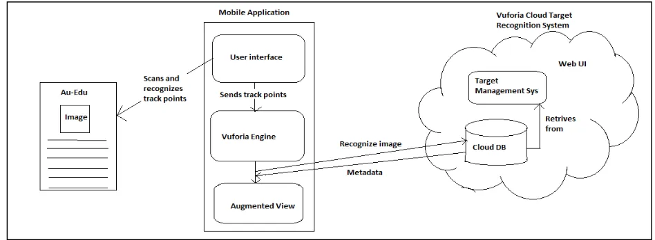 Figure 2: AuEdu system model  
