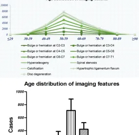 Figure 2. Age distribution of imaging features for cervical spondylosis pa-tients. The incidence of imaging features varies by age group, with the high-est incidence of collected cases occurring in age between 50 and 59 years