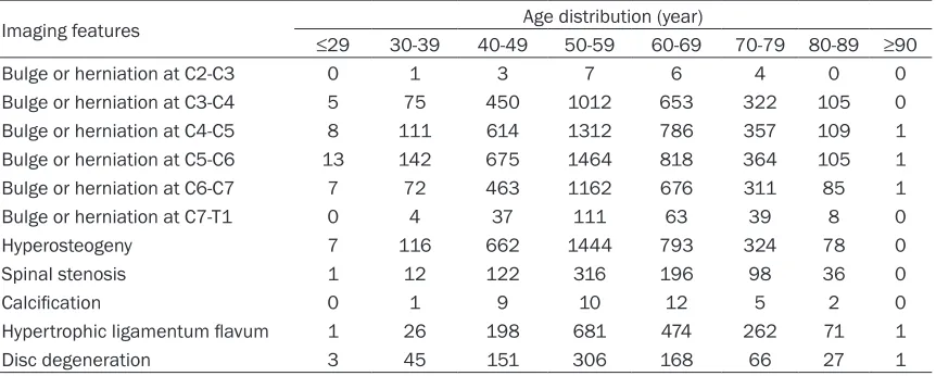 Table 5. Age distribution of imaging features for cervical spondylosis patients