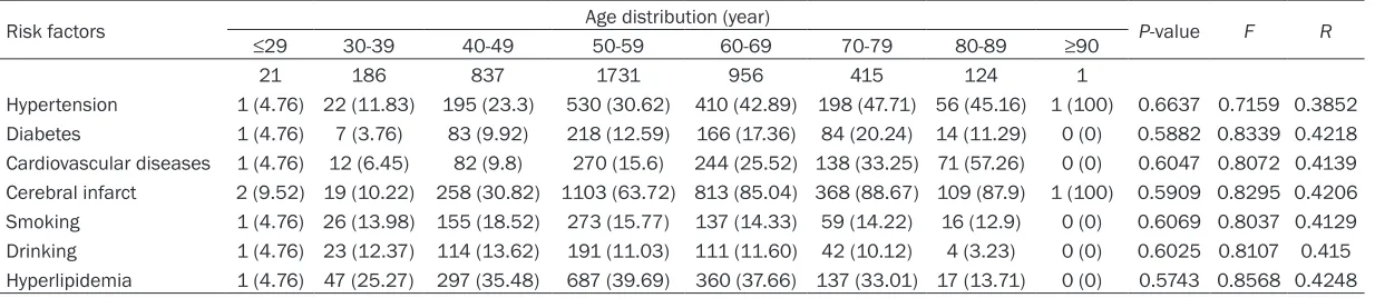 Table 6. The relationship between risk factors and the incidence of cervical spondylosis on the basis of age
