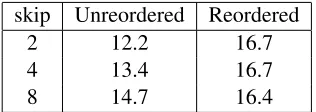 Table 8: Translation performance with/without reorder-ing with varying decoder search space.