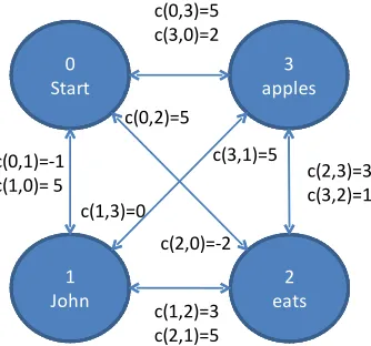 Figure 1: Example of an ATSP for reordering the sen-tence: John eats apples.