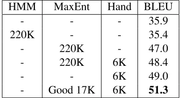Table 3: Monolingual BLEU scores for Hindi to Englishreordering using models trained on different alignmenttypes and tested on a development set of 280 Hindi sen-tences (5590 tokens).