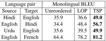 Table 5: Monolingual BLEU scores comparing the orig-inal source order with desired target reorder without re-ordering, and reordering using our model (TSP) and themodel proposed in (Tromble and Eisner, 2009) (LOP).