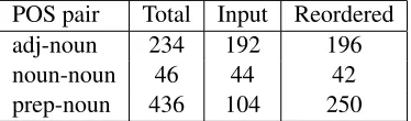 Table 7:Translation performance without reordering(baseline) compared with performance after preorderingwith our reordering model.