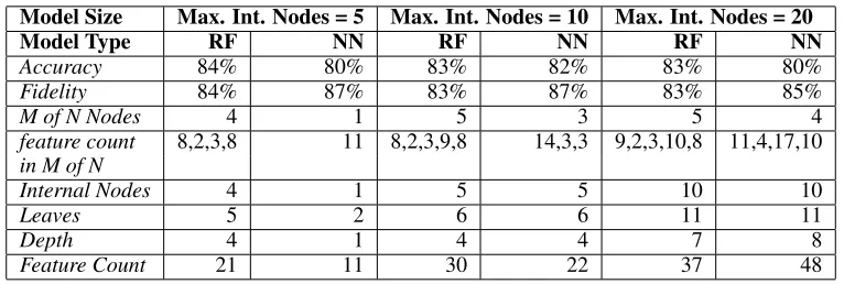 Table 3: Comparison of results for both random forest and neural networks using four differentTREPAN tree structures