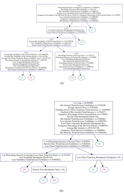 Figure 1: Decision trees generated with TREPAN from a random forest (a) and from a neural network(b)