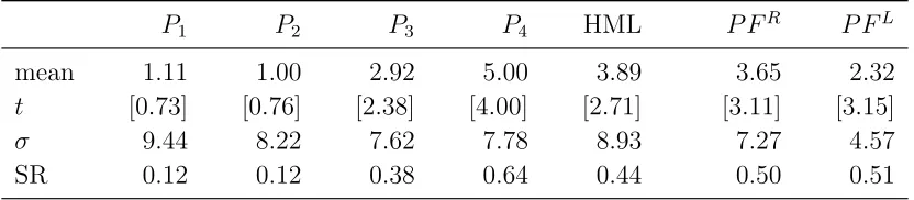 Table 4. Returns to currency value strategies