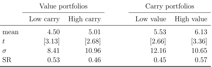 Table 9. Value vs. carry: Sequential portfolio sorts