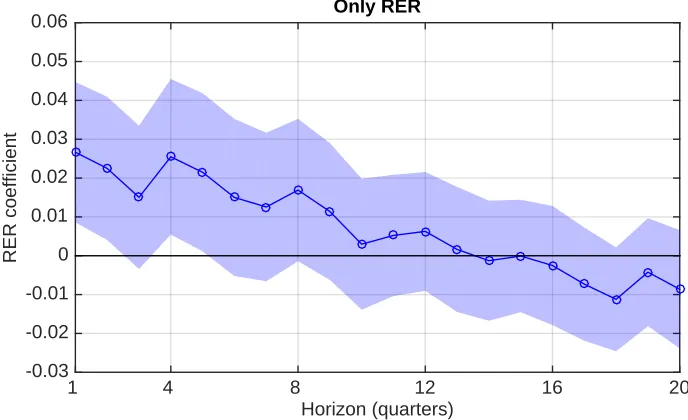 Figure 1. Impulse-response functions: Excess returns