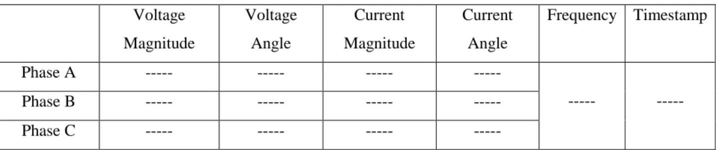 Table 2.1: All metrics to each synchrophasor  Voltage  Magnitude  Voltage Angle  Current  Magnitude  Current Angle  Frequency  Timestamp  Phase A  -----  -----  -----  -----  -----  -----  Phase B  -----  -----  -----  -----  Phase C  -----  -----  -----  