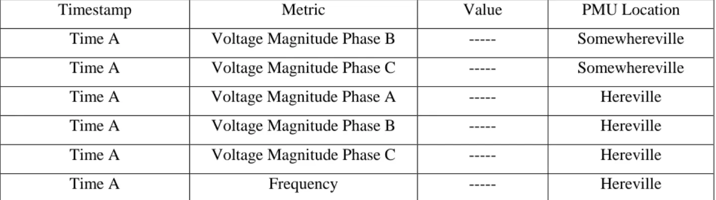 Table 2.2: Possible table for synchrophasor storage 