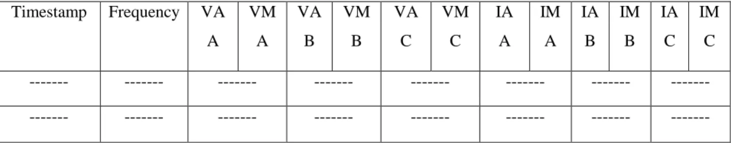 Table 2.3: CSV data structure  Timestamp  Frequency  VA  A  VM A  VA B  VM B  VA C  VM C  IA A  IM A  IA B  IM B  IA C  IM C  -------  -------  -------  -------  -------  -------  -------  -------  -------  -------  -------  -------  -------  -------  ----