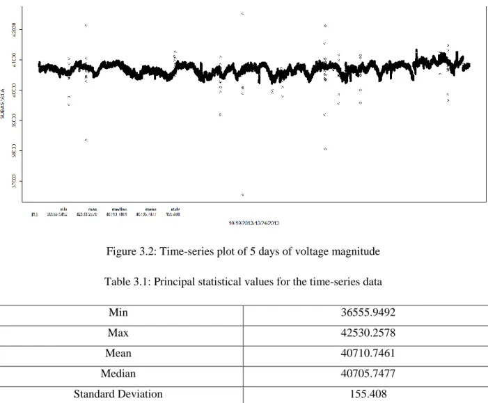 Figure 3.2: Time-series plot of 5 days of voltage magnitude  Table 3.1: Principal statistical values for the time-series data 