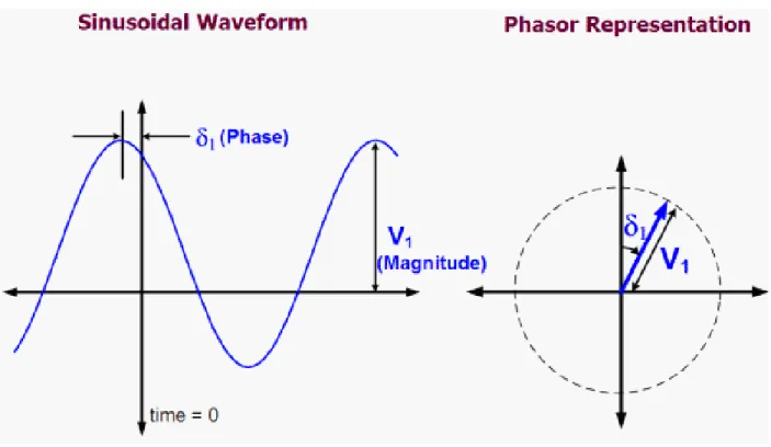Figure 2.1: Phasor representation [10] 