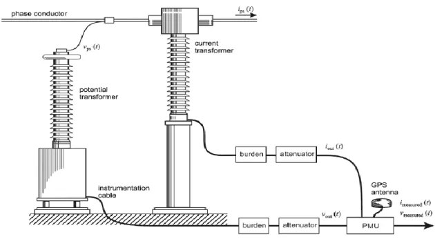 Figure 3 Synchrophasor Hardware at Ground Level 
