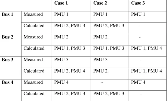 Table 2 Case Studies of PMU Placement on Four Bus System 