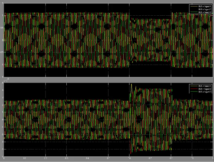 Figure 12 Voltage and Current Waveforms at Bus 4 During Fault Conditions  As explained earlier, PMU can measure electrical signals such as voltage and current at a data-  rate of 30, 60, 120, 240 samples/second