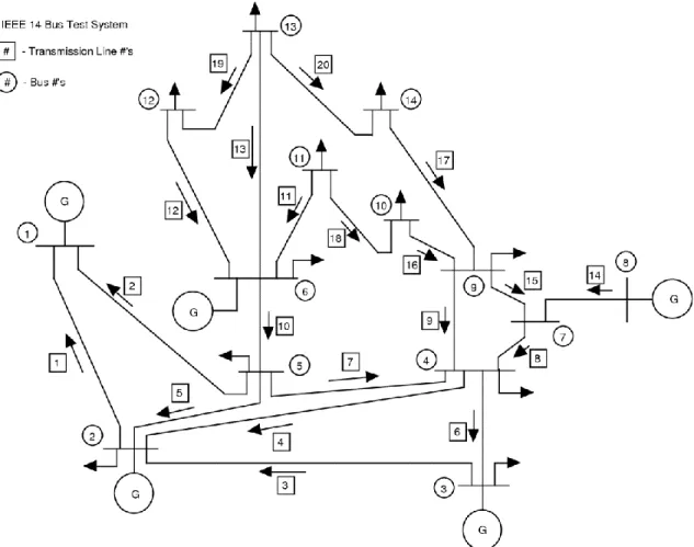 Figure 16 IEEE 14 Bus System 