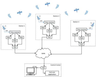 Figure 1: Synchrophasor System Example Architecture. Adapted with permission from [19]