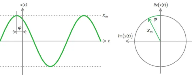 Figure 3: Waveform to phasor correlation 