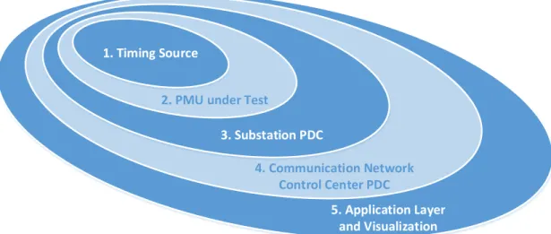 Figure 4: Nested testing strategy enabling End-to-End testing of synchrophasor system 