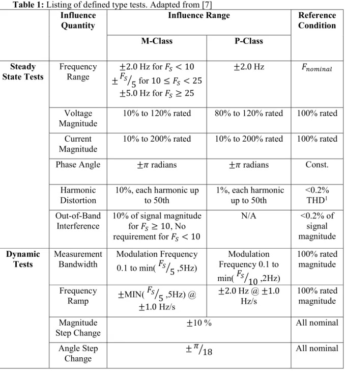 Table 1: Listing of defined type tests. Adapted from [7] 