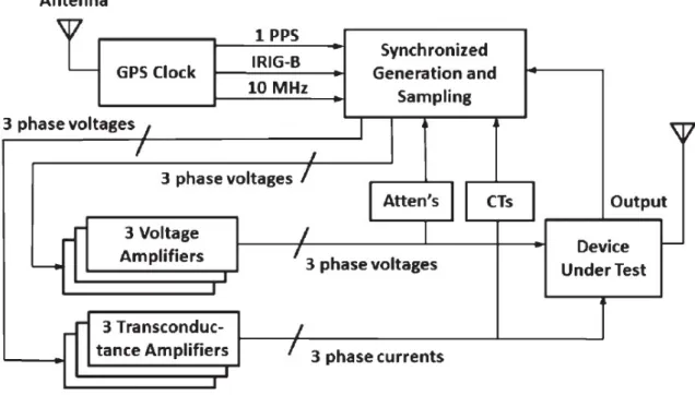 Figure 6: Block diagram of a NIST PMU test system. IRIG-B stands for the Inter-Range  Instrumentation Group time code B