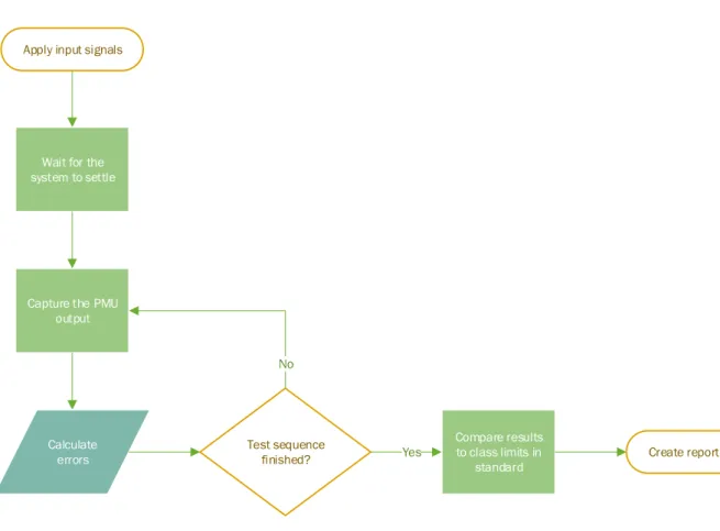 Figure 7: Individual Test Sequence Flow Chart 