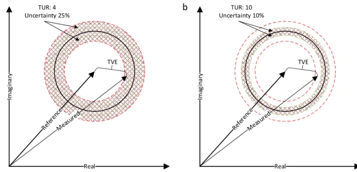 Figure 8.b), the judgement uncertainty is decreased to 10%, which allows more accurate  assessment of a synchrophasor system