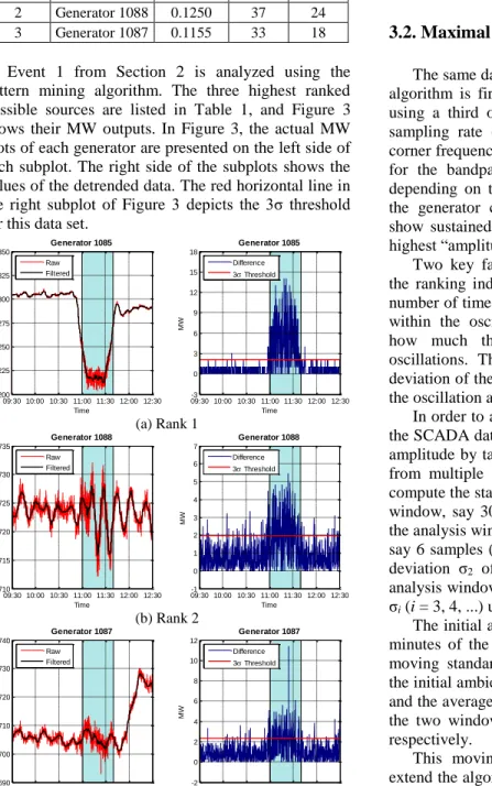 Figure 3.  MW outputs of the three highest ranked  generators using PMA 