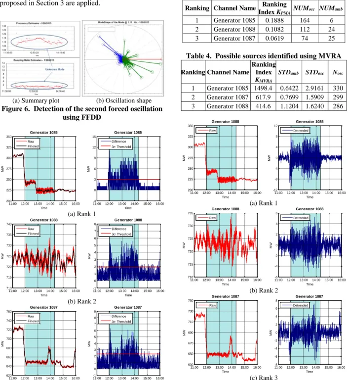 Figure 7.  MW outputs of the three highest ranked  generators using PMA 