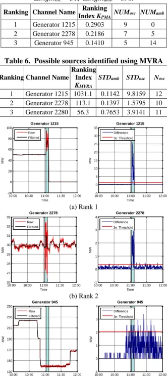 Figure  9  provides  the  estimation  results  of  the  FFDD engine from [8]. It shows that an oscillation was  detected  from  around  11:02  AM  to  11:07  AM