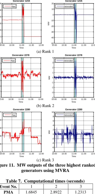 Figure 11.  MW outputs of the three highest ranked  generators using MVRA 