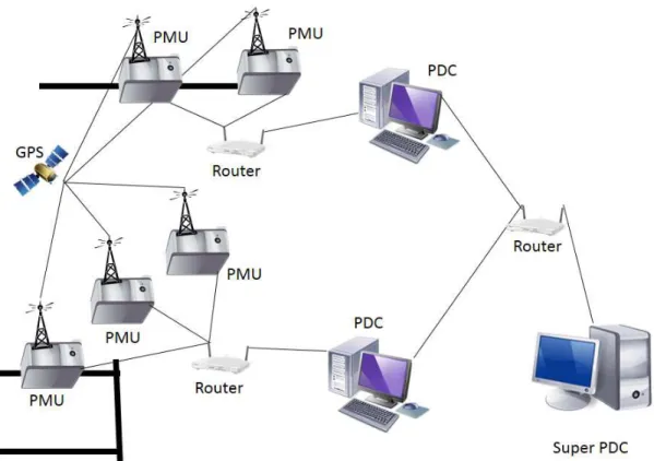 Figure 2.1: Typical PMU Network Architecture