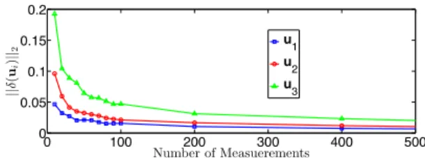 Fig. 1: Accuracy of the estimated singular vectors as a function of the number of measurements for an IEEE 4-bus systems.