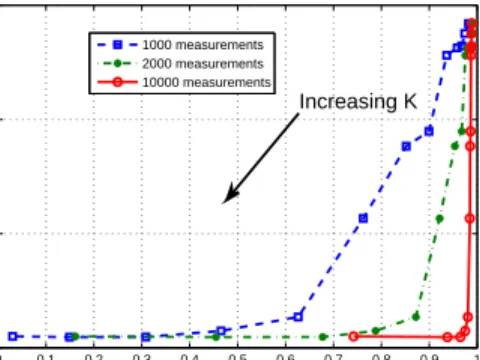 Fig. 3: Trade-off between the number of compromised sensors required to construct sparse FDI attacks and the probability of bypassing the BDD.