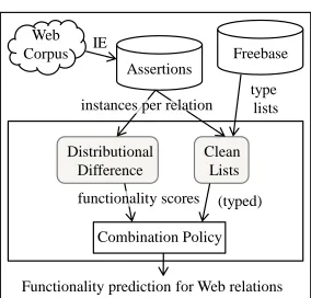 Figure 1: Our system, LEIBNIZ, uses the Web and Free-base to determine functionality of Web relations.