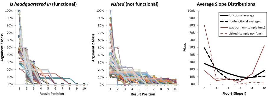 Figure 4: DISTRDIFF: Arg2 count distributions fall more sharply for (a) a sample functional relation, than (b) asample non-functional relation