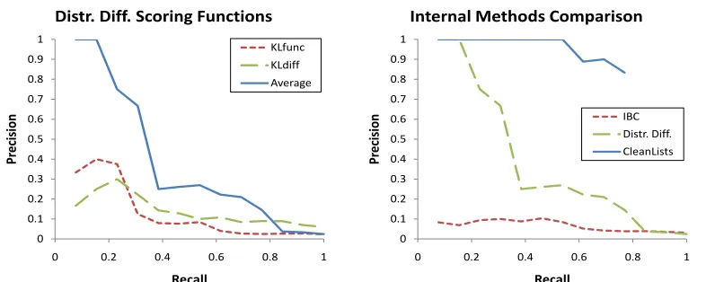 Figure 5: (a) The best scoring method for DISTRDIFF averages KLFUNC and KLDIFF. (b) CLEANLISTS performssigniﬁcantly better than DISTRDIFF, which performs signiﬁcantly better than IBC.