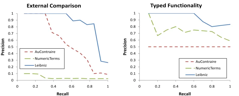 Figure 6: (a) LEIBNIZ, which is a hybrid of CLEANLISTS and DISTRDIFF, achieves 0.88 AUC and outperforms the0.61 AUC from AuContraire (Ritter et al., 2008) and the 0.05 AUC from NumericTerms (Srinivasan and Yates, 2009).(b) LEIBNIZ is able to tease apart different senses of polysemous relations much better than other systems.
