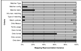 Fig. 1.  Results for the Documentation of the Source and the Target  Ontologies Phase and the Mapping Phase 