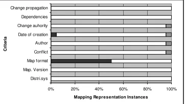 Fig. 2.  Results for Q2 Documentation of Mapping  Phase 